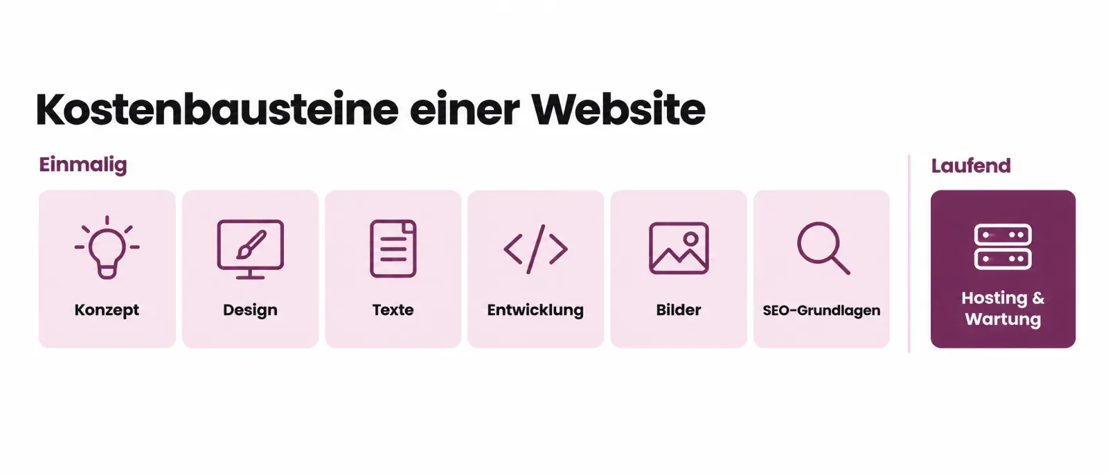 Kostenbausteine einer Website: Konzept, Design, Texte, Entwicklung, Bilder, SEO-Grundlagen sowie laufend Hosting und Wartung