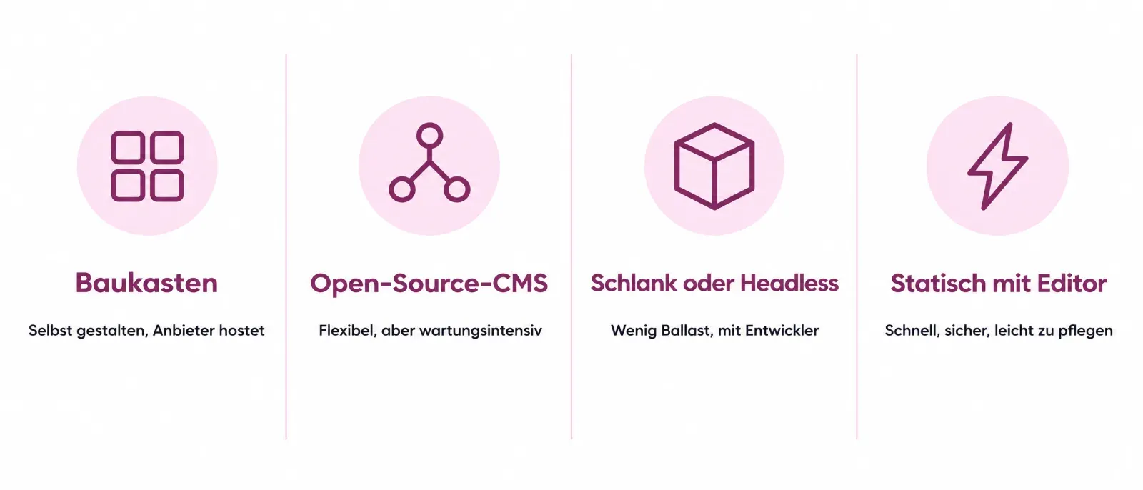 Vier Arten von WordPress-Alternativen: Baukasten, Open-Source-CMS, schlankes oder Headless-CMS und statische Website mit Editor