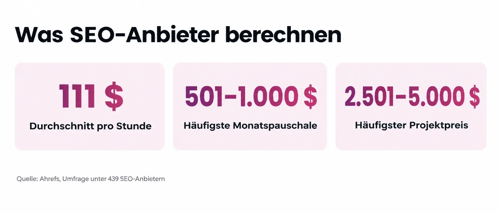 SEO-Preise laut Ahrefs-Umfrage unter 439 Anbietern: durchschnittlich 111 US-Dollar pro Stunde, häufigste Monatspauschale 501 bis 1.000 US-Dollar, häufigster Projektpreis 2.501 bis 5.000 US-Dollar