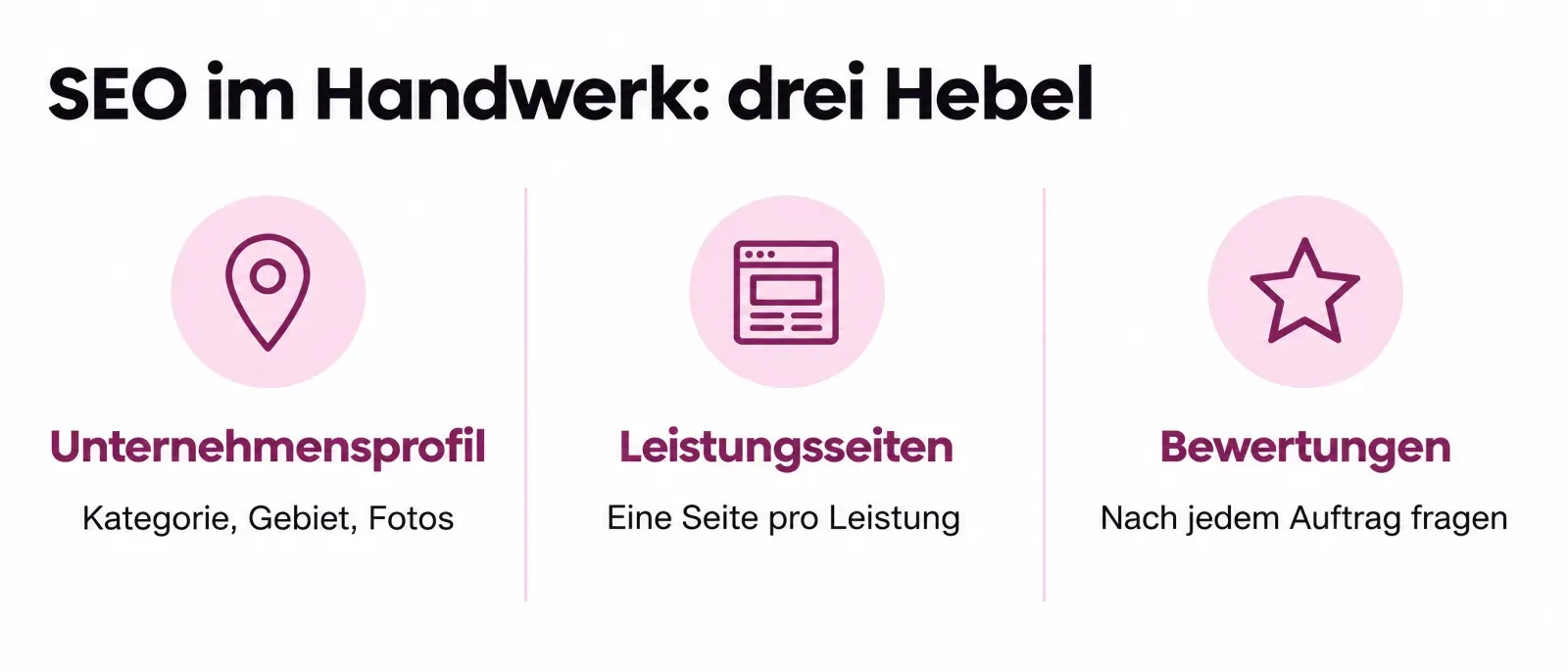 Die drei Hebel für SEO im Handwerk Drei Hebel für SEO im Handwerk: Google-Unternehmensprofil, Leistungsseiten auf der Website und Bewertungen mit Referenzen