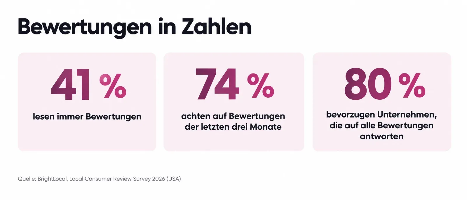 Bewertungen in Zahlen laut BrightLocal-Umfrage 2026: 41 Prozent lesen immer Bewertungen, 74 Prozent achten auf Bewertungen der letzten drei Monate, 80 Prozent bevorzugen Unternehmen, die auf alle Bewertungen antworten