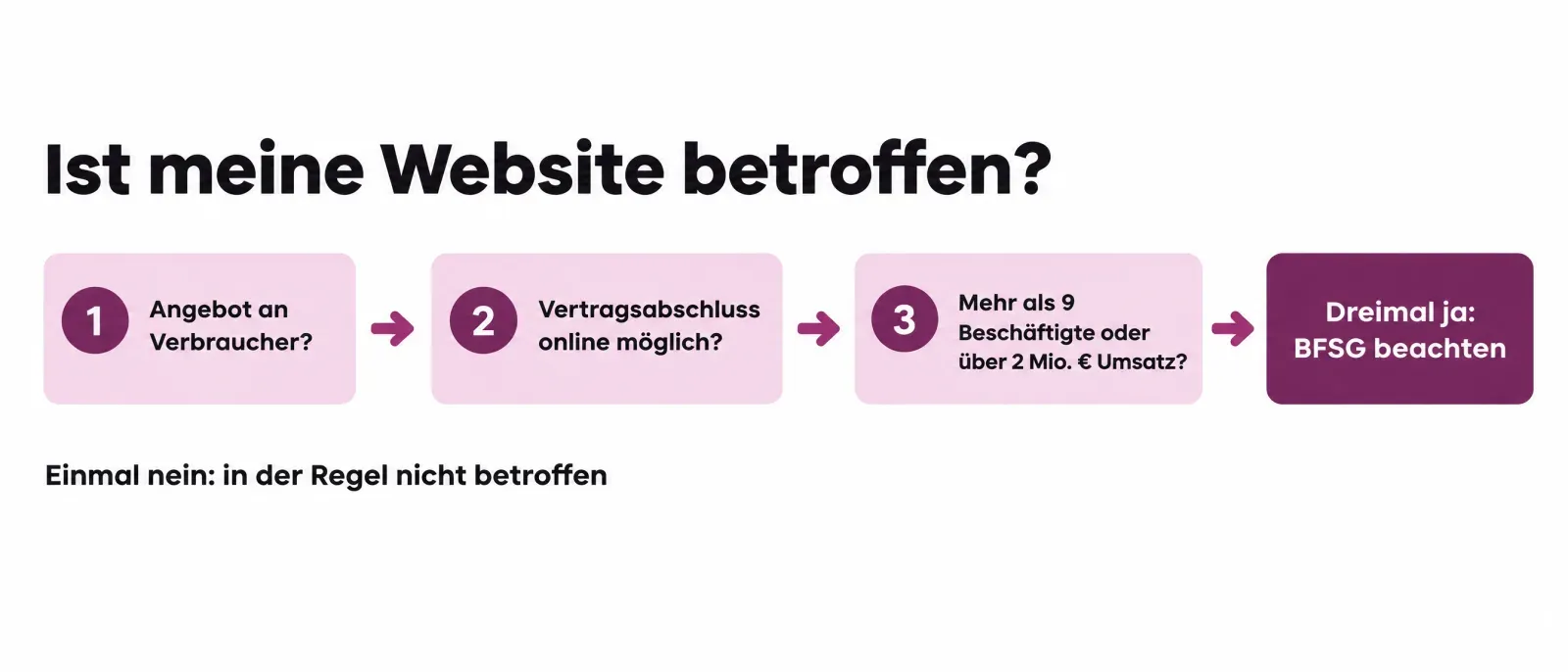 Prüfung in drei Schritten, ob eine Website unter das BFSG fällt: Richtet sie sich an Verbraucher, kann man online einen Vertrag abschließen, und ist das Unternehmen kein Kleinstunternehmen