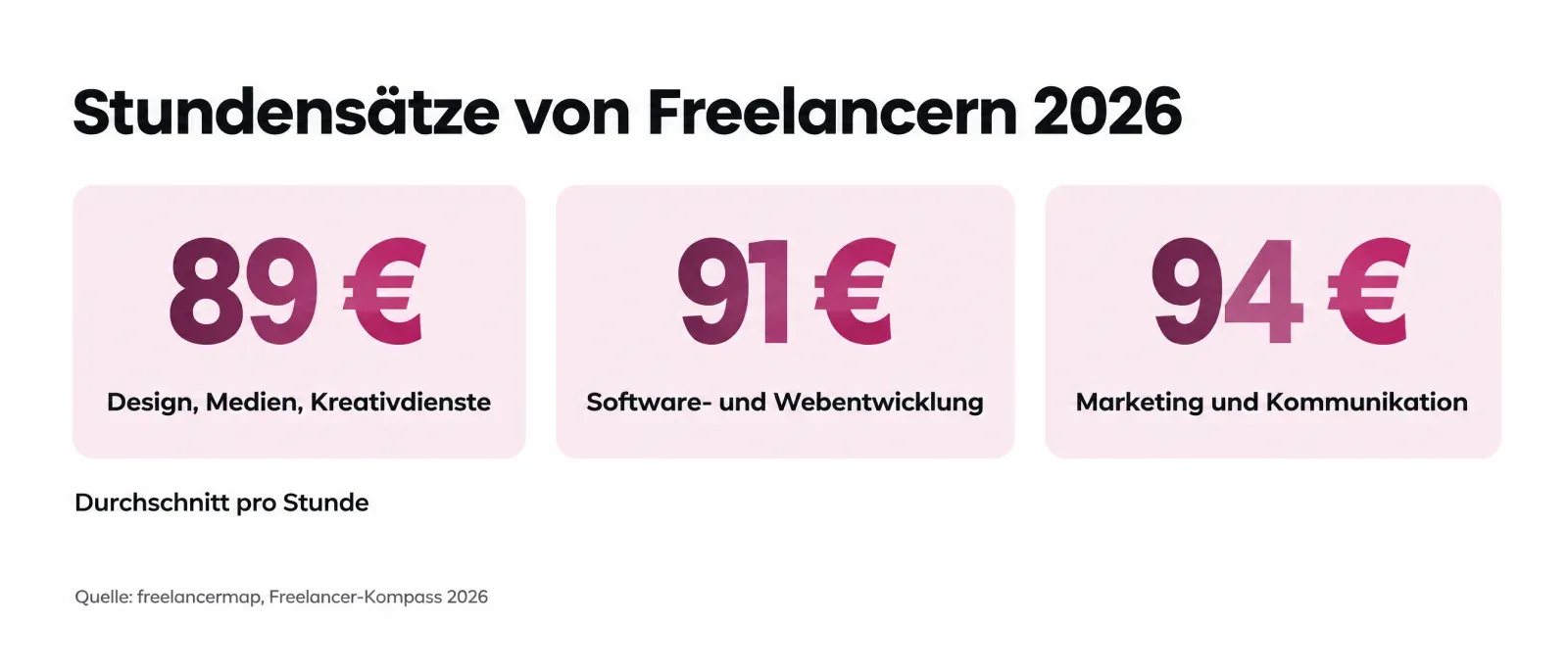 Durchschnittliche Stundensätze von Freelancern laut Freelancer-Kompass 2026: 89 Euro für Design, Medien und Kreativdienste, 91 Euro für Software- und Webentwicklung, 94 Euro für Marketing und Kommunikation