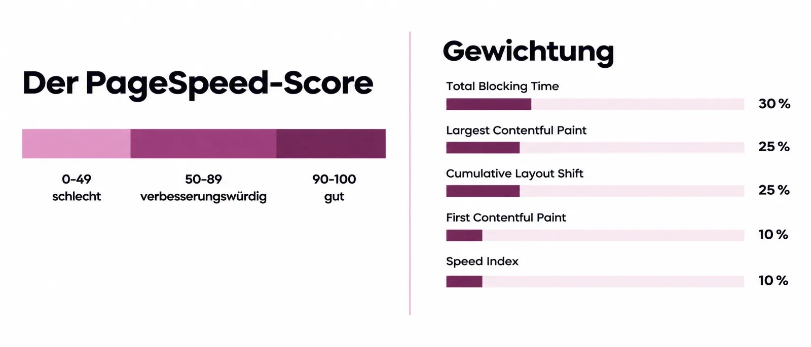 Performance-Score von PageSpeed Insights: 0 bis 49 schlecht, 50 bis 89 verbesserungswürdig, 90 bis 100 gut, gewichtet aus Total Blocking Time 30 Prozent, Largest Contentful Paint 25 Prozent, Cumulative Layout Shift 25 Prozent, First Contentful Paint 10 Prozent und Speed Index 10 Prozent