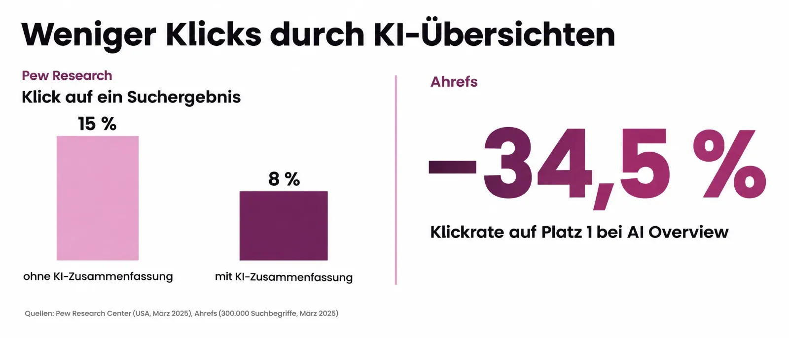 Weniger Klicks durch AI Overviews: Laut Pew Research klicken Nutzer mit KI-Zusammenfassung bei 8 Prozent der Besuche auf ein Ergebnis statt bei 15 Prozent, laut Ahrefs sinkt die Klickrate auf Platz 1 um 34,5 Prozent