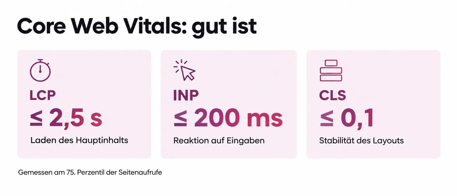 Die drei Core Web Vitals mit Grenzwerten: Largest Contentful Paint gut bis 2,5 Sekunden, Interaction to Next Paint gut bis 200 Millisekunden, Cumulative Layout Shift gut bis 0,1