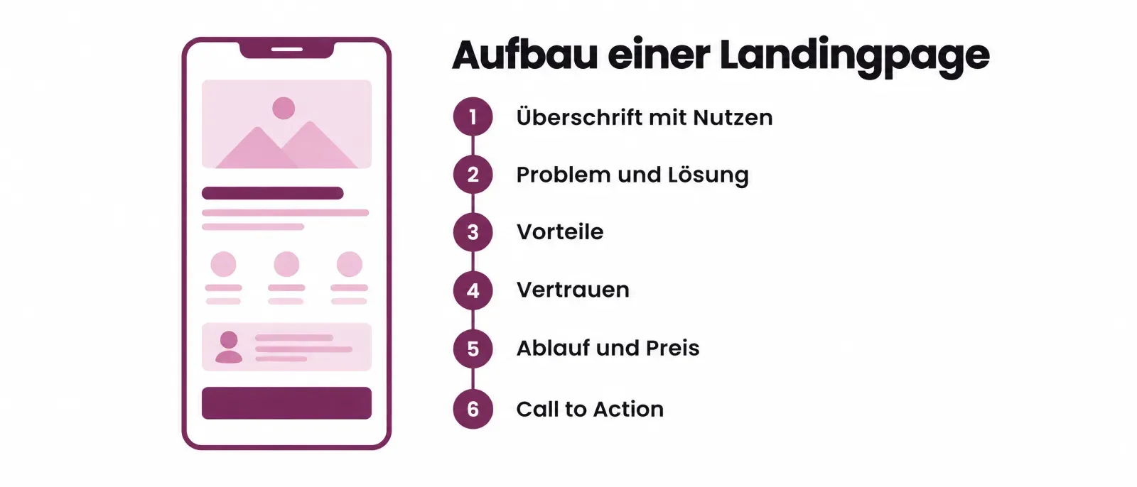 Aufbau einer Landingpage von oben nach unten: Überschrift mit Nutzen, Problem und Lösung, Vorteile, Vertrauen, Ablauf, Call to Action