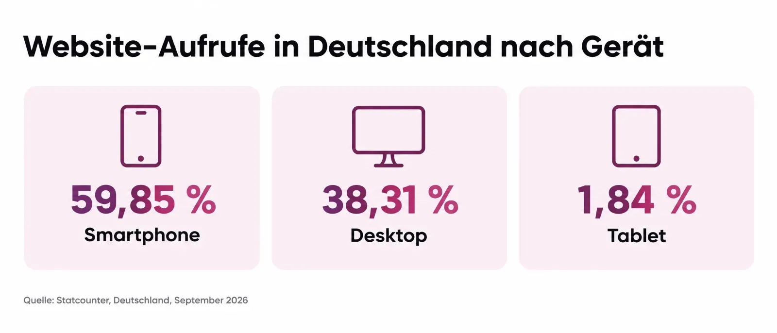 Anteil der Website-Aufrufe in Deutschland im September 2026 laut Statcounter: 59,85 Prozent Smartphone, 38,31 Prozent Desktop, 1,84 Prozent Tablet