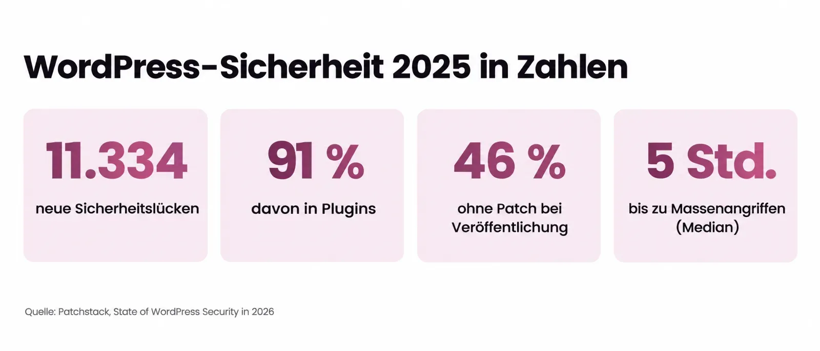 WordPress-Sicherheit in Zahlen laut Patchstack 2026: 11.334 neue Sicherheitslücken im Jahr 2025, 91 Prozent davon in Plugins, 46 Prozent ohne Patch bei Veröffentlichung, Massenangriffe im Median nach 5 Stunden