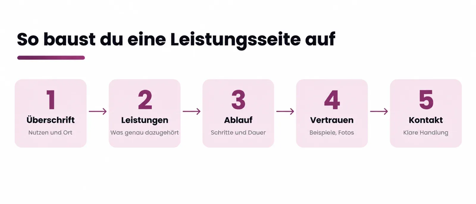 Aufbau einer Leistungsseite in fünf Schritten: Überschrift mit Nutzen, Leistungen, Ablauf, Vertrauen, Kontakt