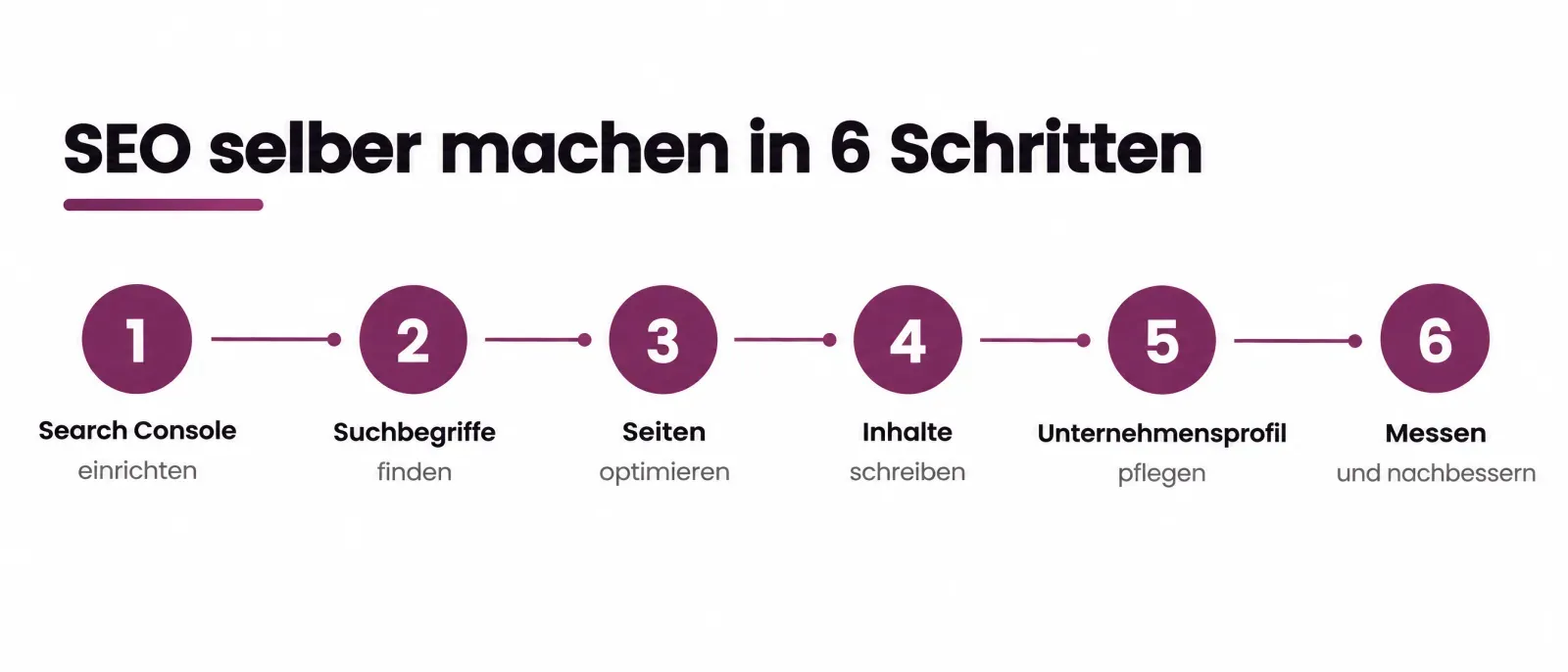 SEO selber machen in sechs Schritten: Search Console einrichten, Suchbegriffe finden, Seiten optimieren, Inhalte schreiben, Unternehmensprofil pflegen, messen und nachbessern