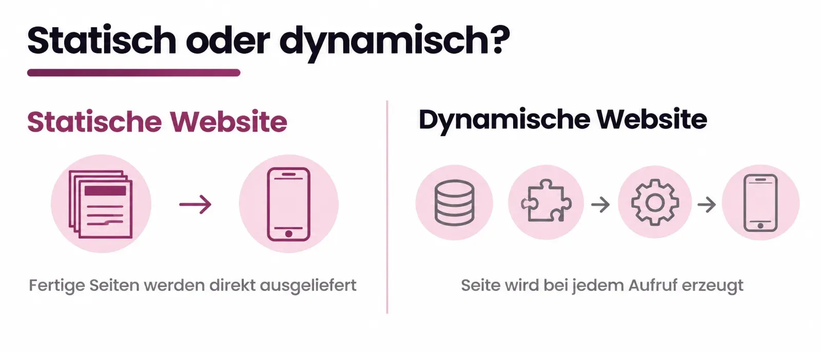 Vergleich: Bei einer statischen Website liefert der Server fertige Seiten aus, bei einer dynamischen Website wird jede Seite beim Aufruf aus Datenbank und Plugins zusammengesetzt