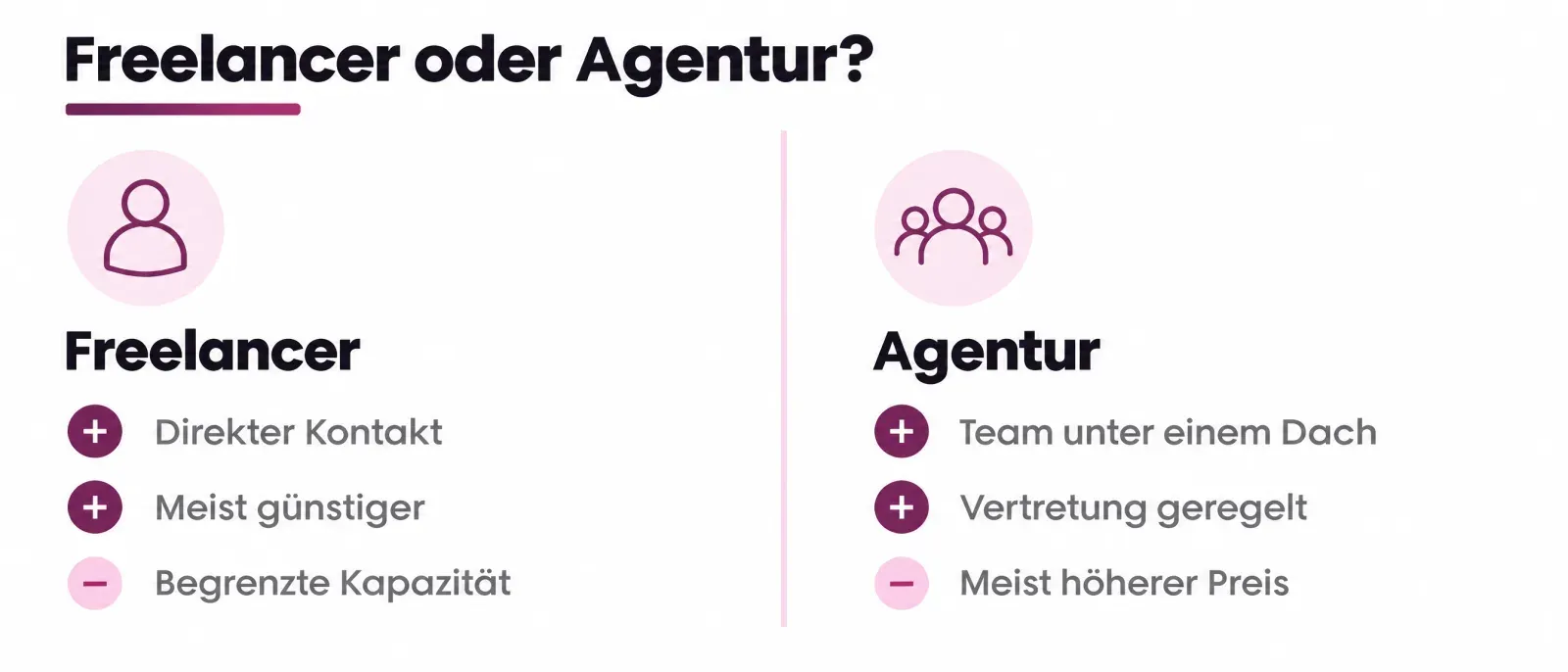 Vergleich Freelancer und Agentur: Freelancer mit direktem Kontakt und günstigerem Preis, Agentur mit Team, Vertretung und höherem Preis