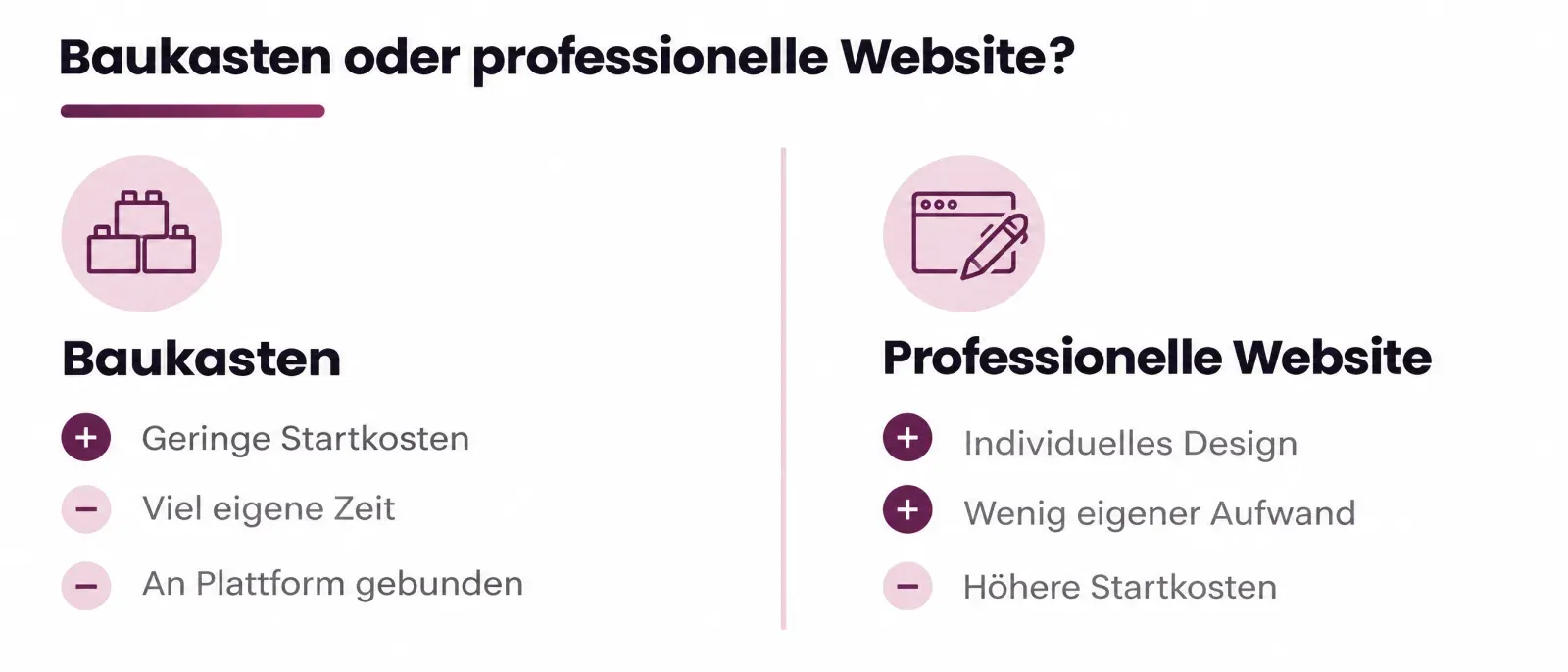 Vergleich Homepage-Baukasten und professionelle Website: Baukasten mit niedrigen Startkosten und eigenem Zeitaufwand, professionelle Website mit individuellem Design und wenig eigenem Aufwand