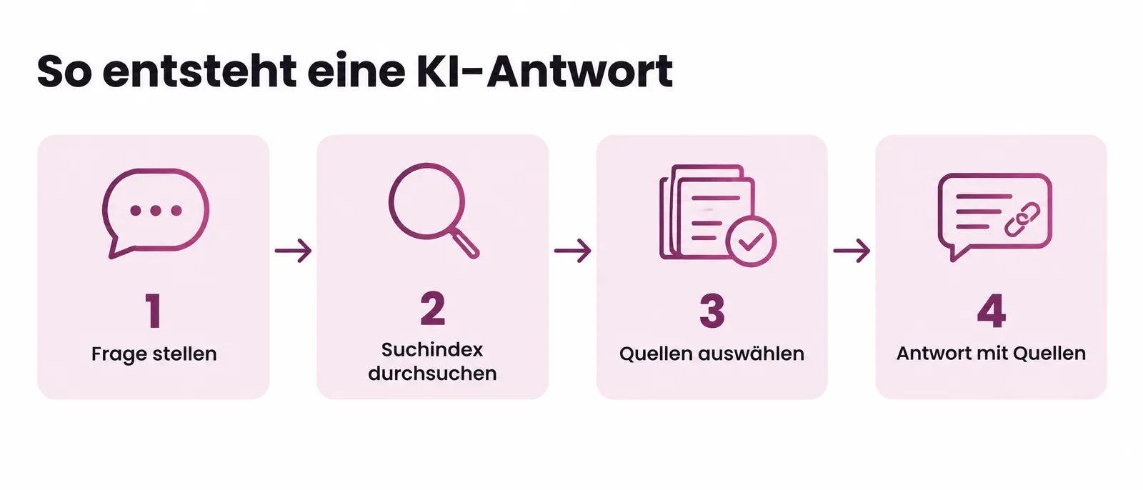 So entsteht eine KI-Antwort in vier Schritten: Frage stellen, Suchindex durchsuchen, passende Quellen auswählen, Antwort mit Quellenangaben formulieren