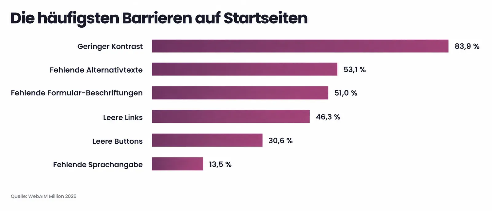 Die sechs häufigsten Barrieren auf Startseiten laut WebAIM Million 2026: geringer Kontrast 83,9 Prozent, fehlende Alternativtexte 53,1 Prozent, fehlende Formular-Beschriftungen 51 Prozent, leere Links 46,3 Prozent, leere Buttons 30,6 Prozent, fehlende Sprachangabe 13,5 Prozent