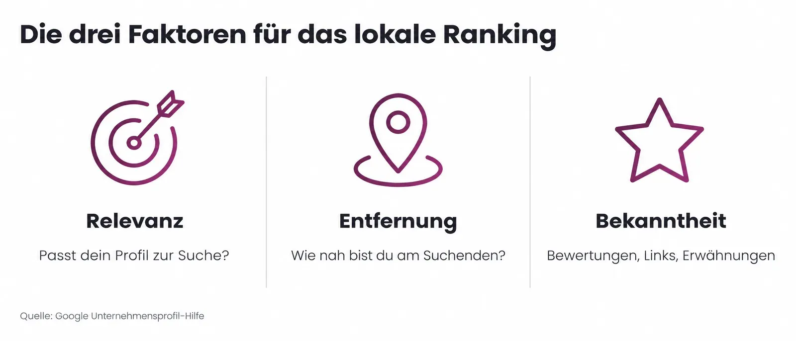 Die drei Faktoren für das lokale Ranking bei Google: Relevanz, passt dein Profil zur Suche; Entfernung, wie nah bist du am Suchenden; Bekanntheit, durch Bewertungen, Links und Erwähnungen