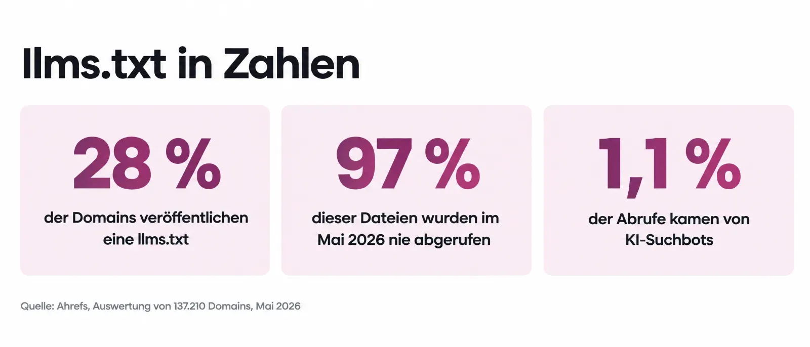 llms.txt in Zahlen: 28 Prozent der Domains veröffentlichen eine llms.txt, 97 Prozent dieser Dateien wurden im Mai 2026 nie abgerufen, 1,1 Prozent der Abrufe kamen von KI-Suchbots. Quelle: Ahrefs