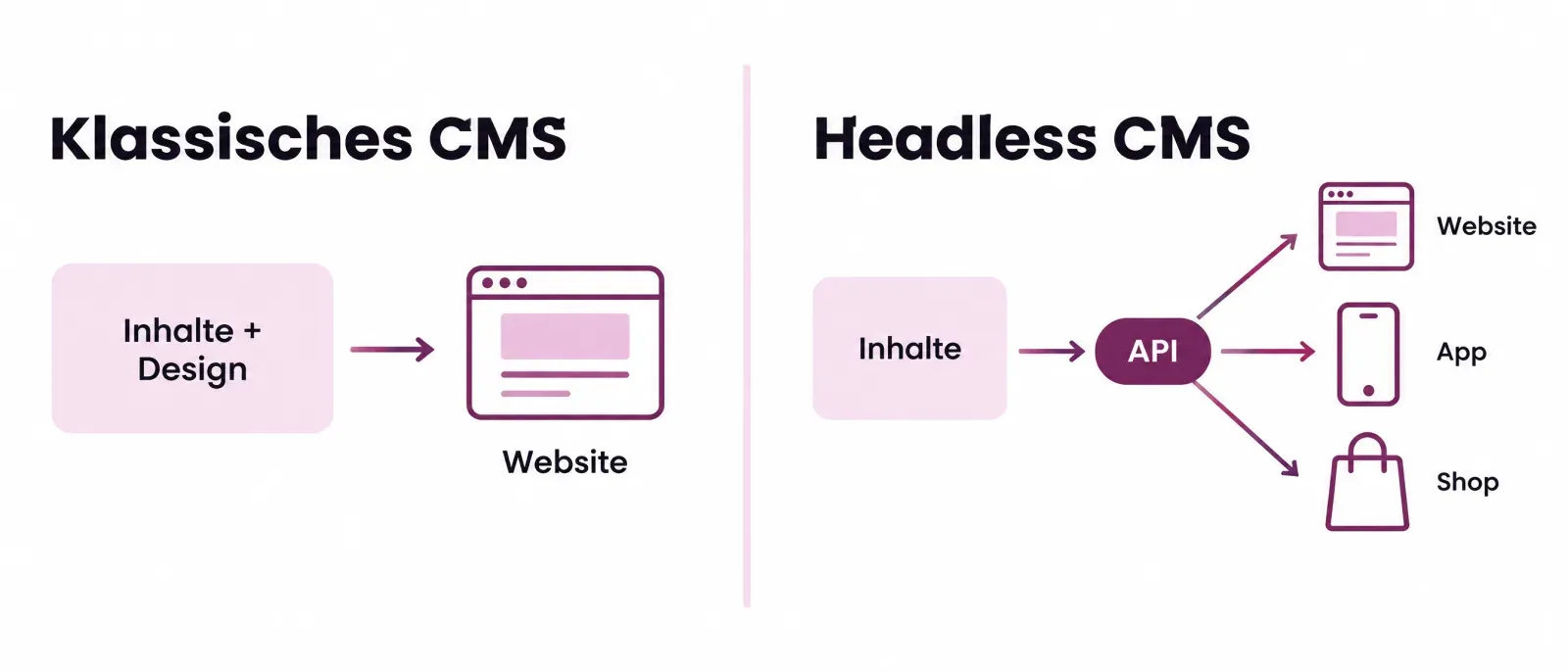 Vergleich klassisches CMS und Headless CMS: Beim klassischen CMS liefern Inhalte und Design aus einem System eine Website, beim Headless CMS gehen Inhalte per API an Website, App und Shop