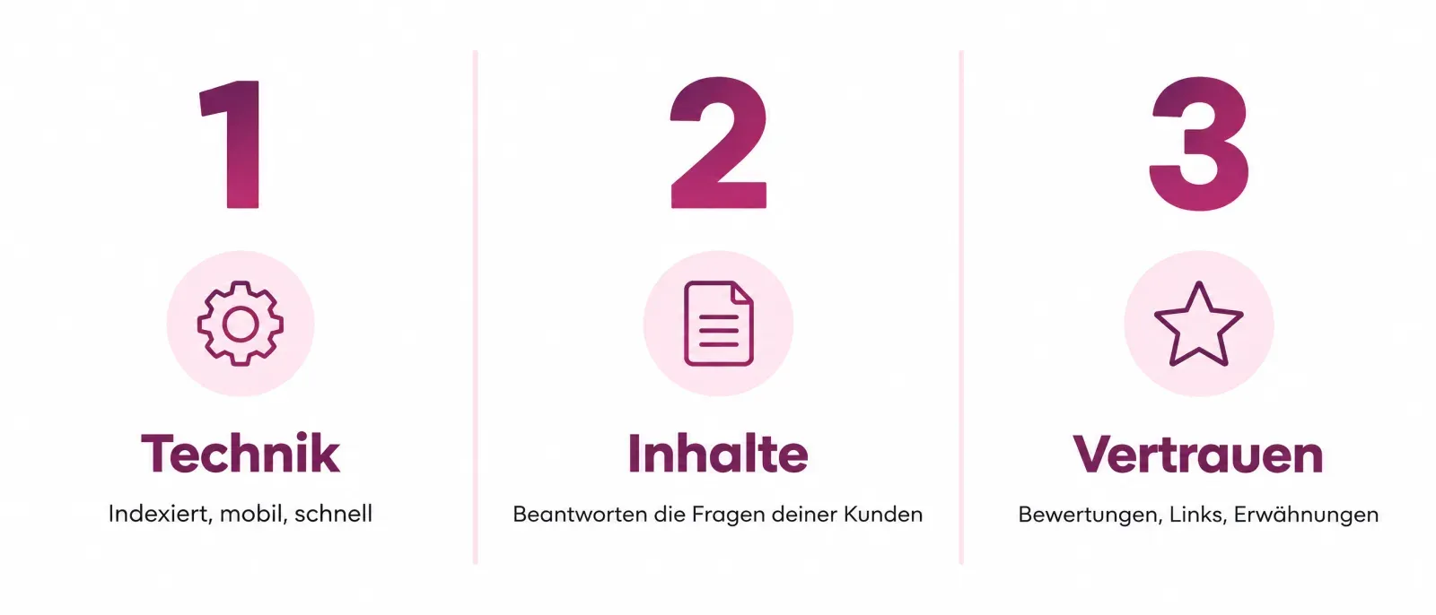 Google-Ranking verbessern in drei Bereichen: Technik sorgt dafür, dass Google die Seite findet und schnell lädt, Inhalte beantworten die Fragen der Kunden, Vertrauen entsteht durch Bewertungen, Links und Erwähnungen