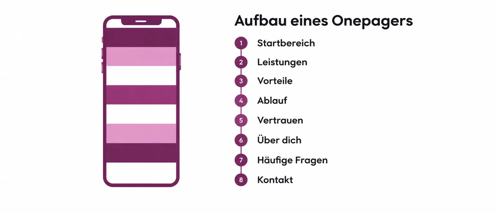 So ist ein Onepager aufgebaut Aufbau eines Onepagers von oben nach unten: Startbereich, Leistungen, Vorteile, Ablauf, Vertrauen, Über dich, Häufige Fragen, Kontakt